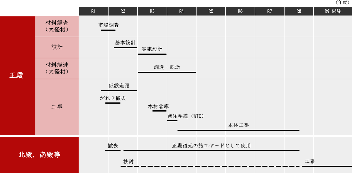 工程表
