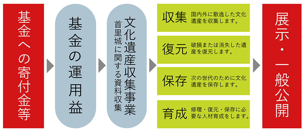 首里城基金の仕組み
